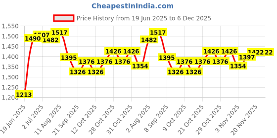 flipkart.com labh traders lb blue xtar football kit Football Kit labh traders Price History Graph from 19 Jun 2025 to 5 Dec 2025
