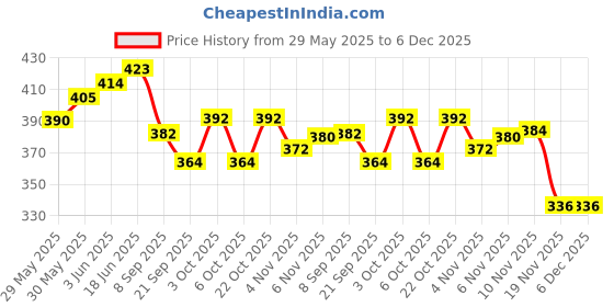 flipkart.com labh traders lb coloured Hockey Ball (Pack of 2, Multicolor) Hockey Ball labh traders Price History Graph from 29 May 2025 to 6 Dec 2025