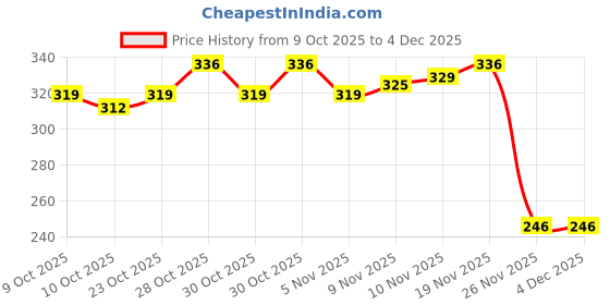 flipkart.com labh traders lb (colur may be very) Volleyball - Size: 4 labh traders Price History Graph from 9 Oct 2025 to 3 Dec 2025