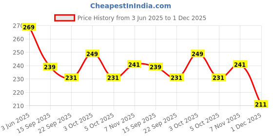 flipkart.com labh traders lb Synthetic Football Size-2 (Pack of 1) Yellow Age Group 3-10 Years Football - Size: 2 labh traders Price History Graph from 3 Jun 2025 to 1 Dec 2025