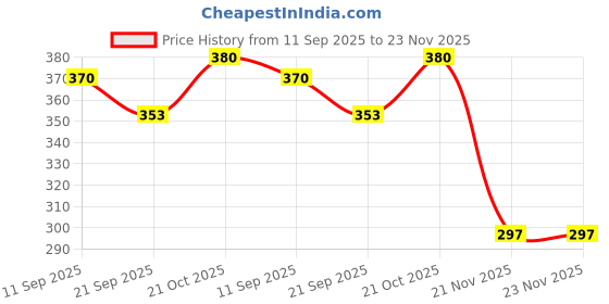 flipkart.com labh traders lb Tournament Nylon High Quality Volleyball Net (blue) Volleyball Net labh traders Price History Graph from 11 Sep 2025 to 23 Nov 2025