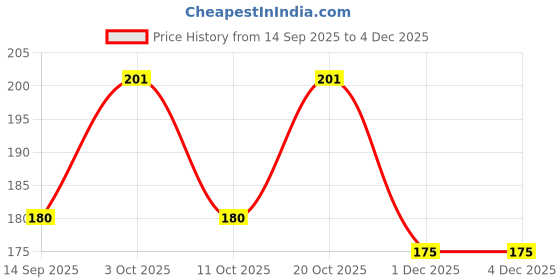 flipkart.com labh traders Solid Men Boxer labh traders Price History Graph from 14 Sep 2025 to 1 Dec 2025