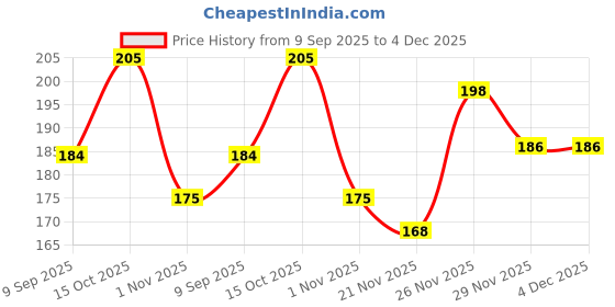 flipkart.com labh traders Solid Men Boxer labh traders Price History Graph from 9 Sep 2025 to 4 Dec 2025