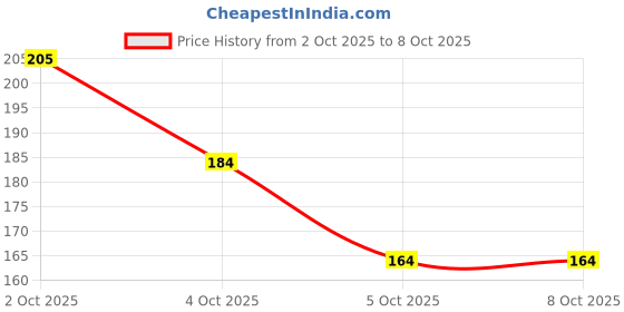 flipkart.com labh traders Solid Men Boxer labh traders Price History Graph from 2 Oct 2025 to 7 Oct 2025