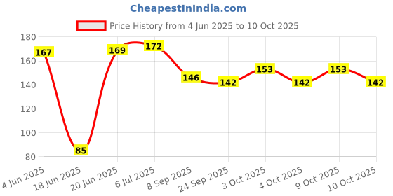 flipkart.com labh traders Style & Squad Smiley Face Stress Reliever Ball - 3 inch (Yellow)- 2 cm labh traders Price History Graph from 4 Jun 2025 to 10 Oct 2025