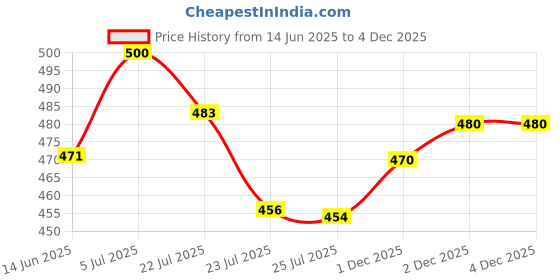 flipkart.com labham Fitted King Size Breathable, Stretchable, Waterproof Mattress Cover labham Price History Graph from 14 Jun 2025 to 2 Dec 2025