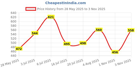 flipkart.com labham Fitted King Size Breathable, Stretchable, Waterproof Mattress Cover labham Price History Graph from 28 May 2025 to 3 Nov 2025