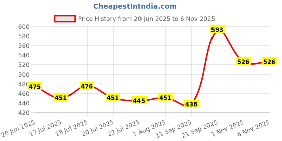 flipkart.com labham Fitted King Size Breathable, Stretchable, Waterproof Mattress Cover labham Price History Graph from 20 Jun 2025 to 6 Nov 2025