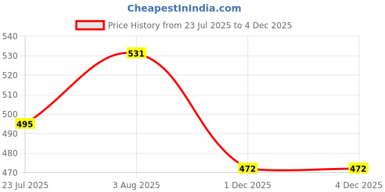 flipkart.com labham Fitted King Size Breathable, Stretchable, Waterproof Mattress Cover labham Price History Graph from 23 Jul 2025 to 1 Dec 2025