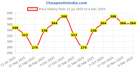 flipkart.com labhcart Brass Lakshmi Vishnu Idol God Goddess Statues Religious Deity Decorative Showpiece - 10 cm labhcart Price History Graph from 11 Jul 2025 to 4 Dec 2025
