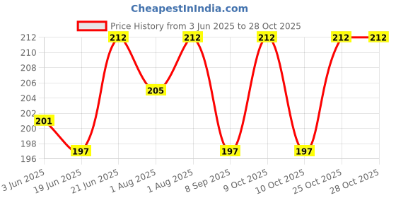flipkart.com bigmothers labheshwara New Born mat bigmothers Price History Graph from 3 Jun 2025 to 28 Oct 2025