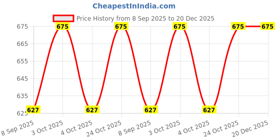 flipkart.com labhimpex mini stitch gun Taging Gun labhimpex Price History Graph from 8 Sep 2025 to 19 Dec 2025