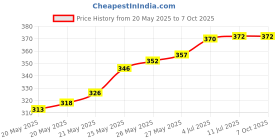 flipkart.com labhouse Analog Galvanometer 30-0-30v Portable Voltmeter labhouse Price History Graph from 20 May 2025 to 6 Oct 2025