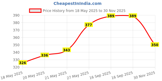 flipkart.com labhouse calliper 12.5 cm 5 inch 125 mm pack of 2 Vernier Caliper labhouse Price History Graph from 18 May 2025 to 30 Nov 2025