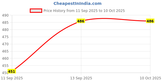 flipkart.com labhouse calliper 12.5 cm+screw gauge calliper 12.5 cm+screw gauge Oddleg Caliper labhouse Price History Graph from 11 Sep 2025 to 9 Oct 2025