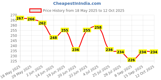 flipkart.com LabHouse SF400 Kitchen Scales Digital Food Scale Electronic Scale 10kg Weighing Scale Weighing Scale Price History Graph from 18 May 2025 to 12 Oct 2025