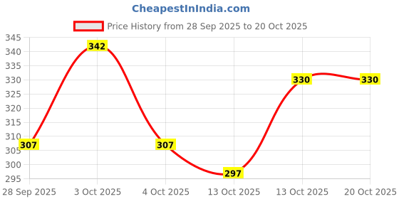flipkart.com labisa Women Boxy Fit Checkered Spread Collar Casual Shirt labisa Price History Graph from 28 Sep 2025 to 20 Oct 2025