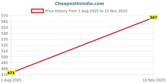 flipkart.com labno Elastic Strap King Size Breathable, Stretchable, Waterproof Mattress Cover labno Price History Graph from 1 Aug 2025 to 10 Nov 2025