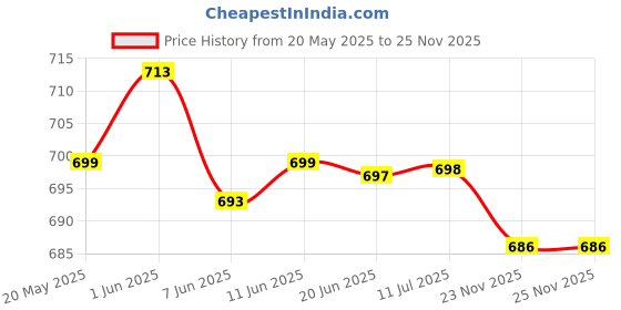 flipkart.com labnoft Men Casual, Formal, Party Black Texas Leatherite Belt labnoft Price History Graph from 20 May 2025 to 23 Nov 2025