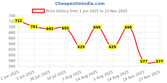 flipkart.com labnoft Men Casual, Formal, Party, Evening Black Texas Leatherite Belt labnoft Price History Graph from 1 Jun 2025 to 23 Nov 2025