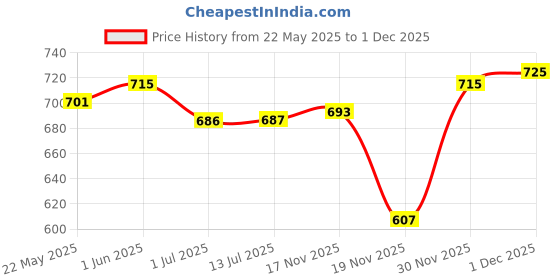 flipkart.com labnoft Men Casual, Formal, Party, Evening Black Texas Leatherite Belt labnoft Price History Graph from 22 May 2025 to 1 Dec 2025