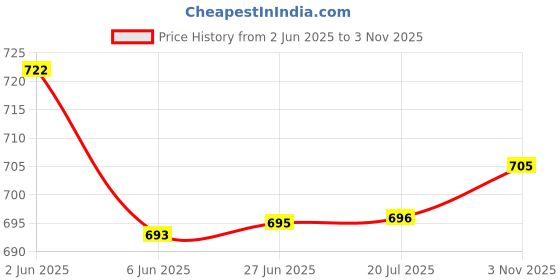 flipkart.com labnoft Men Casual, Formal, Party, Evening Black Texas Leatherite Belt labnoft Price History Graph from 2 Jun 2025 to 3 Nov 2025