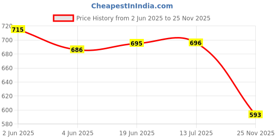 flipkart.com labnoft Men Casual, Formal, Party, Evening Brown Texas Leatherite Belt labnoft Price History Graph from 2 Jun 2025 to 25 Nov 2025