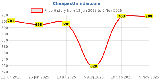 flipkart.com labnoft Men Casual, Formal, Party, Evening Brown Texas Leatherite Belt labnoft Price History Graph from 12 Jun 2025 to 8 Nov 2025