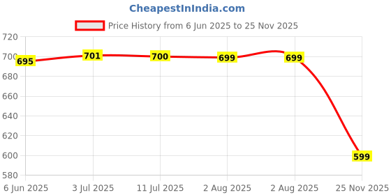 flipkart.com labnoft Men Party, Formal, Casual, Evening Black Texas Leatherite Reversible Belt labnoft Price History Graph from 6 Jun 2025 to 25 Nov 2025