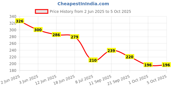 flipkart.com labnox TDS EC Meter|pH Orp bottle | Water Testing Kit|Digital TDS EC Temperature Meter Digital TDS Meter labnox Price History Graph from 2 Jun 2025 to 5 Oct 2025