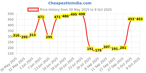 flipkart.com labnox Tds Meter|Water Testing Ph|Orp Testing or Alkaline Level Testing Liquid Bottle Digital TDS Meter labnox Price History Graph from 30 May 2025 to 5 Oct 2025