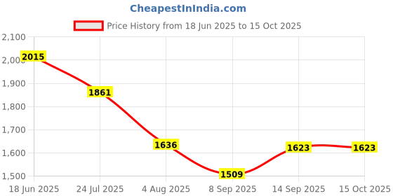 flipkart.com LABO BINOCULAR 20 X 50 zoom with day and night vision Digital Binoculars Price History Graph from 18 Jun 2025 to 15 Oct 2025