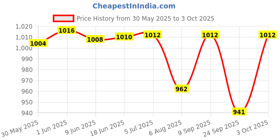 flipkart.com labo Breath Analyzer Alcohol Tester Machine AlcoholTester AnalyticalScale Colorimeter Digital Colorimeter labo Price History Graph from 30 May 2025 to 3 Oct 2025