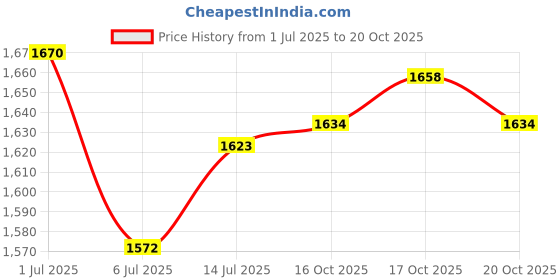 flipkart.com arudip Labor Saving Arm,Furniture Lifter 15.55 Inch Effort Elevator 2 Pack Lever Tool arudip Price History Graph from 1 Jul 2025 to 20 Oct 2025