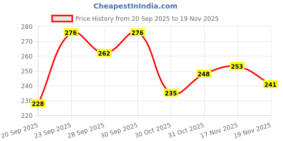 flipkart.com navi auto Labor Saving Hand Jack Wrench Ratchet, Forged Thickened Steel, for Scissor Jacks Vehicle Jack navi auto Price History Graph from 20 Sep 2025 to 19 Nov 2025