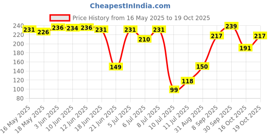 flipkart.com jensi Labor Saving Hand Wrench Ratchet Scissor Jacks Thickened Steel Single Sided Scissor Jack Tire Wrench Auto Hand Crank Portable Wheel Lug for Motorcycle Car Single Sided Rachet Wrench jensi Price History Graph from 16 May 2025 to 19 Oct 2025