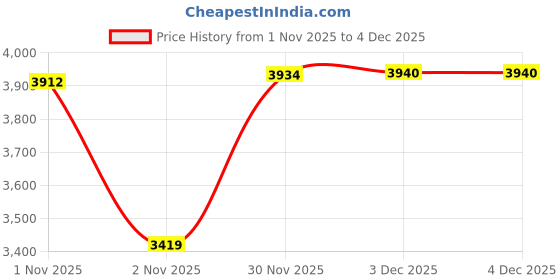 flipkart.com digital craft Labor-Saving Torque Multi Wrench Set - Durable Steel Tool for Tire Maintenance Single Sided Speciality digital craft Price History Graph from 1 Nov 2025 to 30 Nov 2025