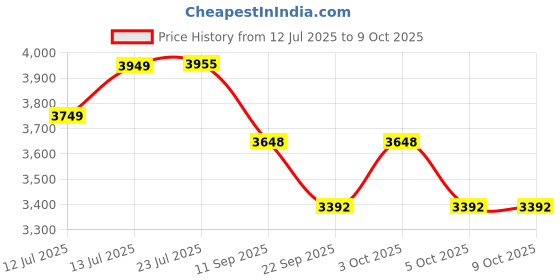 flipkart.com Labor Saving Wrench 1:58 5200N Torque MEGA Labour Wrench truck wheel nut remove Single Sided Box End Wrench mega Price History Graph from 12 Jul 2025 to 8 Oct 2025