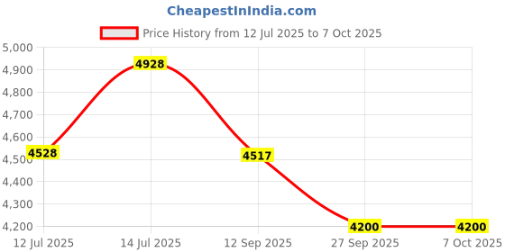flipkart.com Labor Wrench 1:68 6800Nm Torque MEGA Labour Saving Wrench Torque Multiplier Single Sided Socket Wrench mega Price History Graph from 12 Jul 2025 to 6 Oct 2025