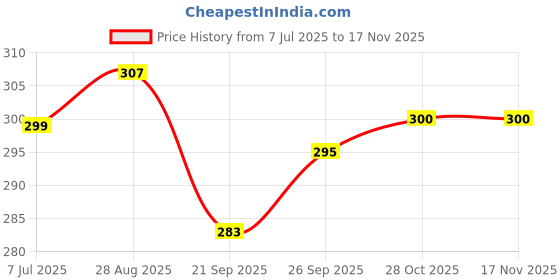 flipkart.com mans LABORATORY BUNSEN BURNER Laboratory Bunsen Burner mans Price History Graph from 7 Jul 2025 to 17 Nov 2025