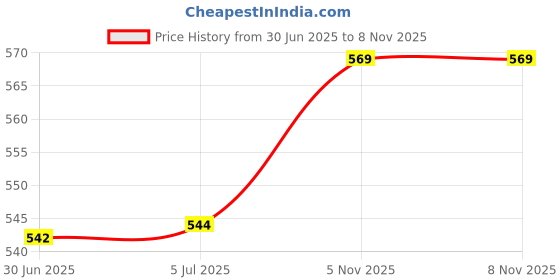 flipkart.com moolenterprises laboratory Bunsen burner with tripod stand and wire gauge (set of 3) Laboratory Bunsen Burner moolenterprises Price History Graph from 30 Jun 2025 to 7 Nov 2025