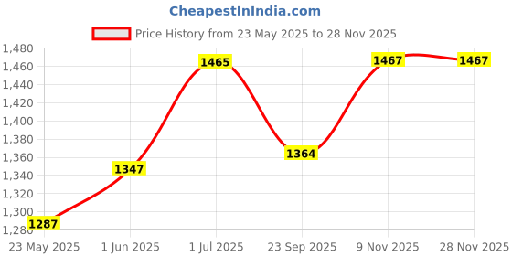 flipkart.com monarch scientific industries (msw) Laboratory Jack monarch scientific industries (msw) Price History Graph from 23 May 2025 to 26 Nov 2025