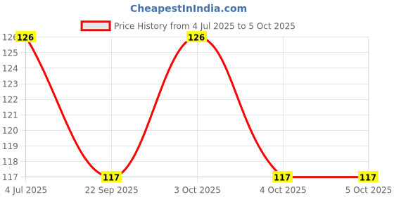 flipkart.com apex labs Laboratory Standard Slide apex labs Price History Graph from 4 Jul 2025 to 4 Oct 2025
