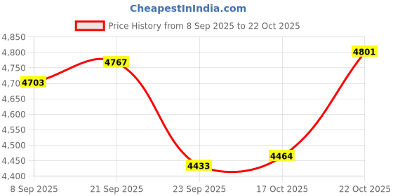 flipkart.com kambojtraders Laboratory Stirrer with Regulator (4000Rpm) | Stainless Steel 5 cm Electric Stirrer kambojtraders Price History Graph from 8 Sep 2025 to 22 Oct 2025