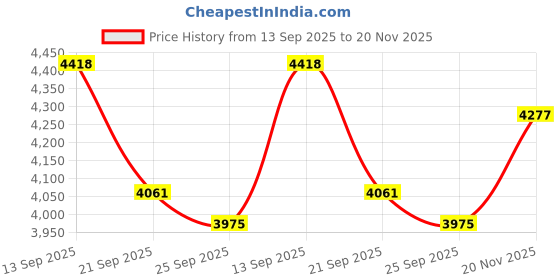 flipkart.com naudh Laboratory Stirrer with Regulator Stainless Steel 5 cm Electric Stirrer naudh Price History Graph from 13 Sep 2025 to 20 Nov 2025