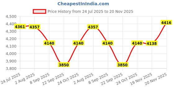 flipkart.com adawat Labour Saving Wrench 1? Sq Drive Torque Multiplier Heavy Vehicles Trucks, Lorry, Buses Max Torque Multiplier Wrench Single Sided Speciality adawat Price History Graph from 24 Jul 2025 to 20 Nov 2025