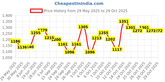 flipkart.com labrada Labrad Muscle Mass Gainer Powder- 2.2 lbs (1 kg) (Chocolate) Weight Gainers/Mass Gainers labrada Price History Graph from 29 May 2025 to 26 Oct 2025