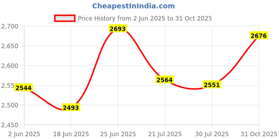flipkart.com labrada nutrition Super Mass Gainer 3kg |(Dulche De Leche) Weight Gainers/Mass Gainers labrada nutrition Price History Graph from 2 Jun 2025 to 31 Oct 2025