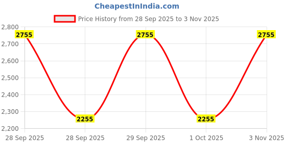 flipkart.com labrada nutrition Super Mass Gainer/Weight Gianer 3kg, Chocolate Ice Cream Weight Gainers/Mass Gainers labrada nutrition Price History Graph from 28 Sep 2025 to 3 Nov 2025