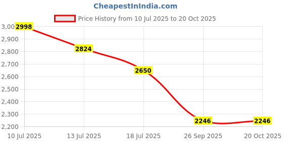 flipkart.com labrador india Lushh App Control Vibrator with 10 Mode & Speed For Women or Girls labrador india Price History Graph from 10 Jul 2025 to 19 Oct 2025